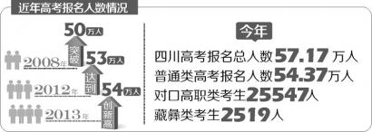 2014年四川高考报名人数为57.17万人 创历史新高