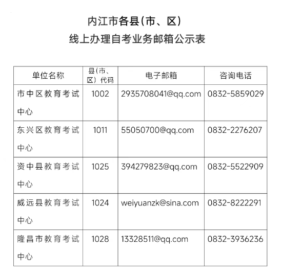 内江市各县(市、区)线上办理自考业务邮箱公示表
