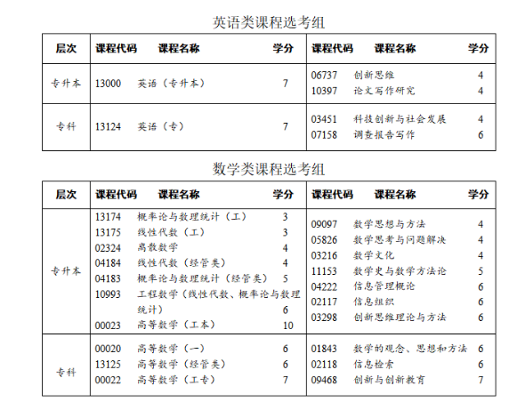 四川省高等教育自学考试专业考试计划调整20问